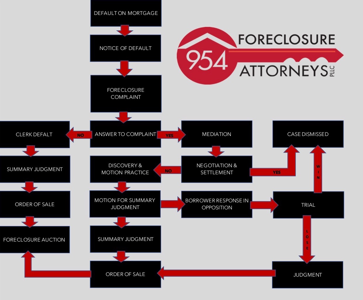 Florida Foreclosure Process